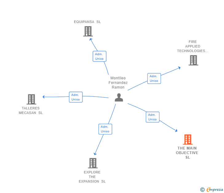 Vinculaciones societarias de THE MAIN OBJECTIVE SL
