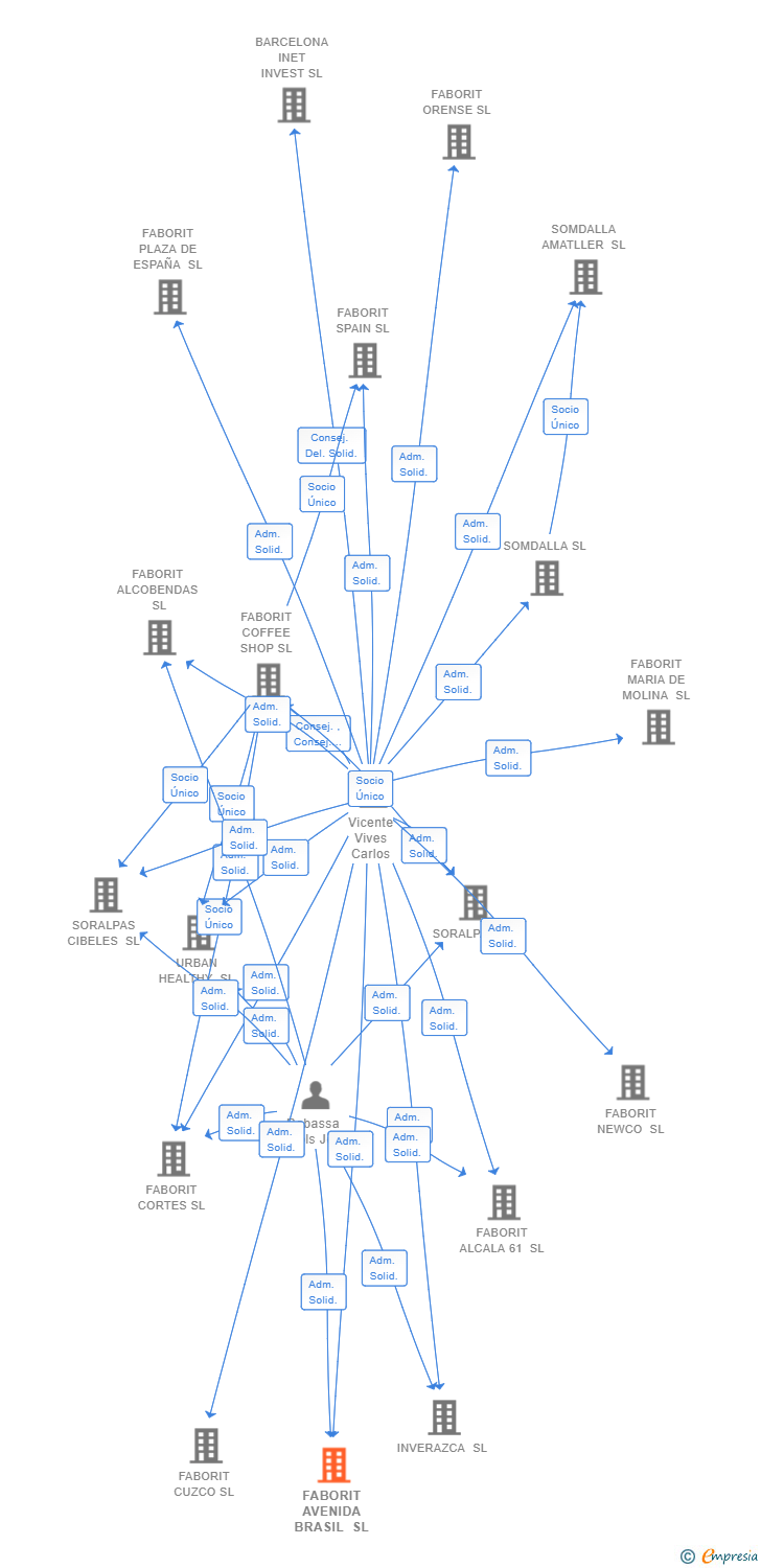 Vinculaciones societarias de FABORIT AVENIDA BRASIL SL