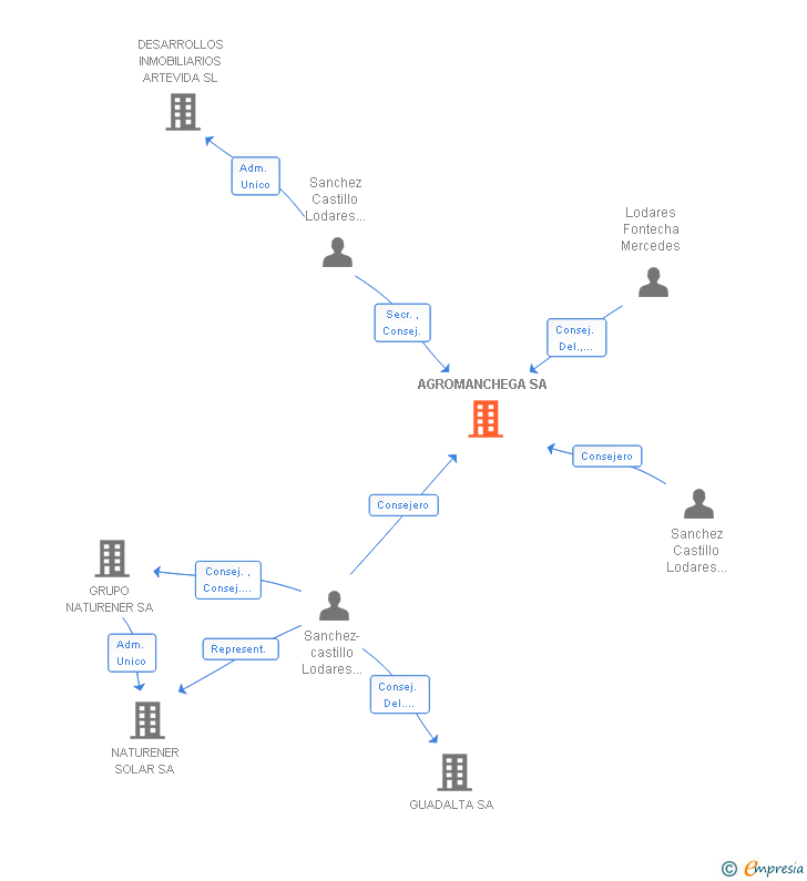 Vinculaciones societarias de AGROMANCHEGA SA