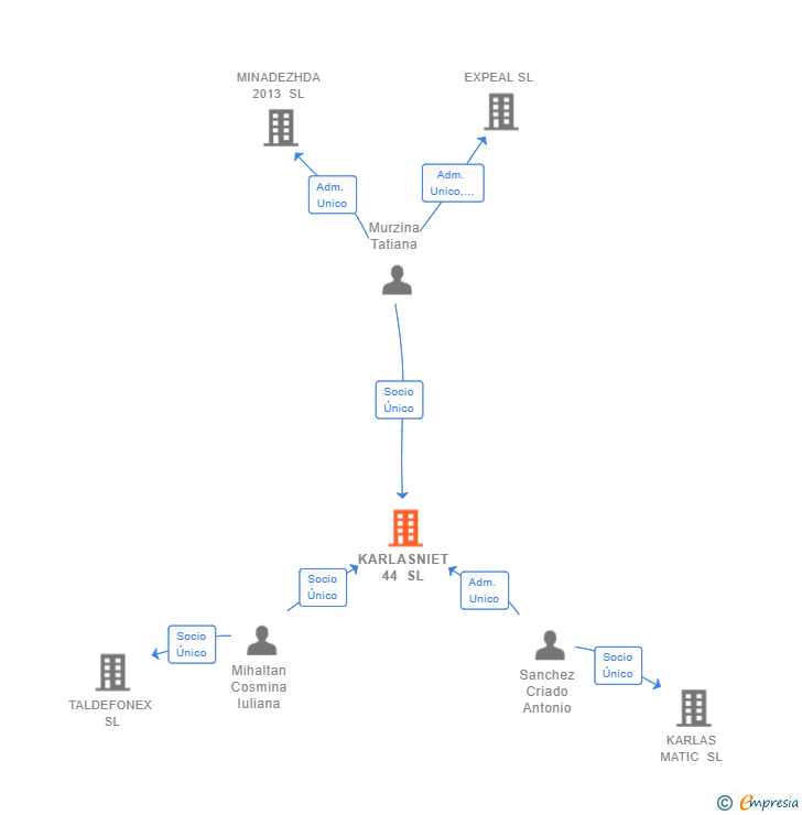 Vinculaciones societarias de KARLASNIET 44 SL