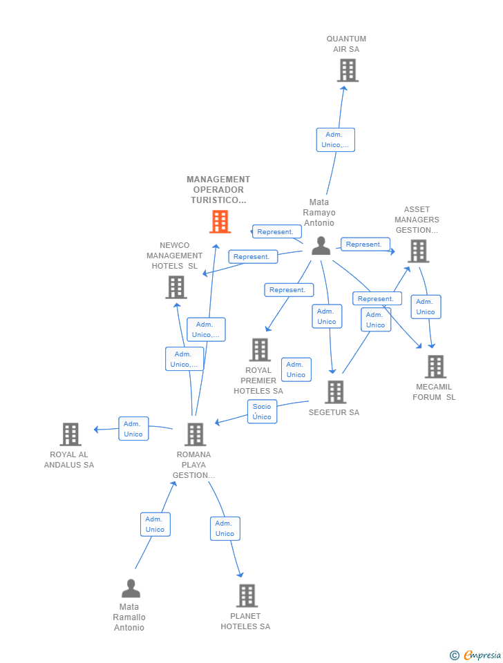 Vinculaciones societarias de MANAGEMENT OPERADOR TURISTICO SL