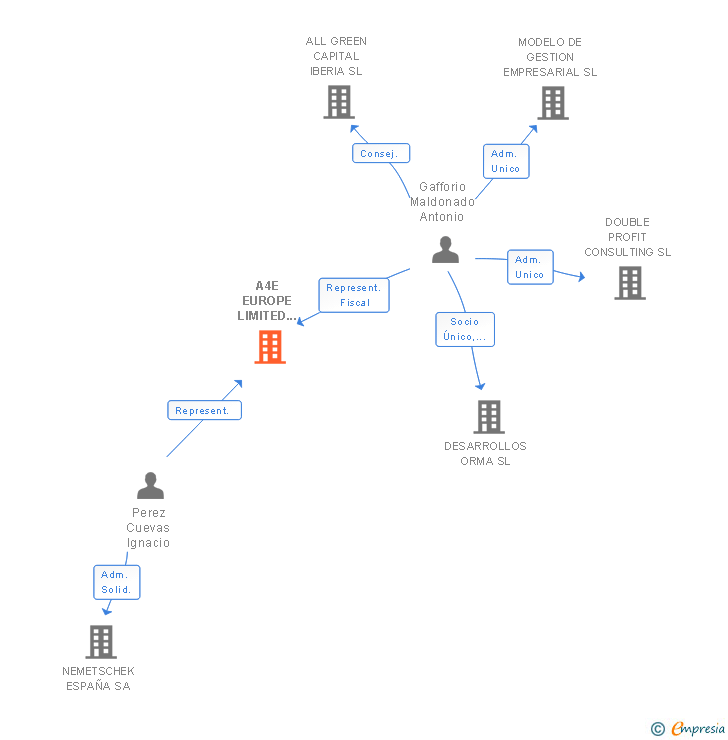 Vinculaciones societarias de A4E EUROPE LIMITED SERVICES SUCUR