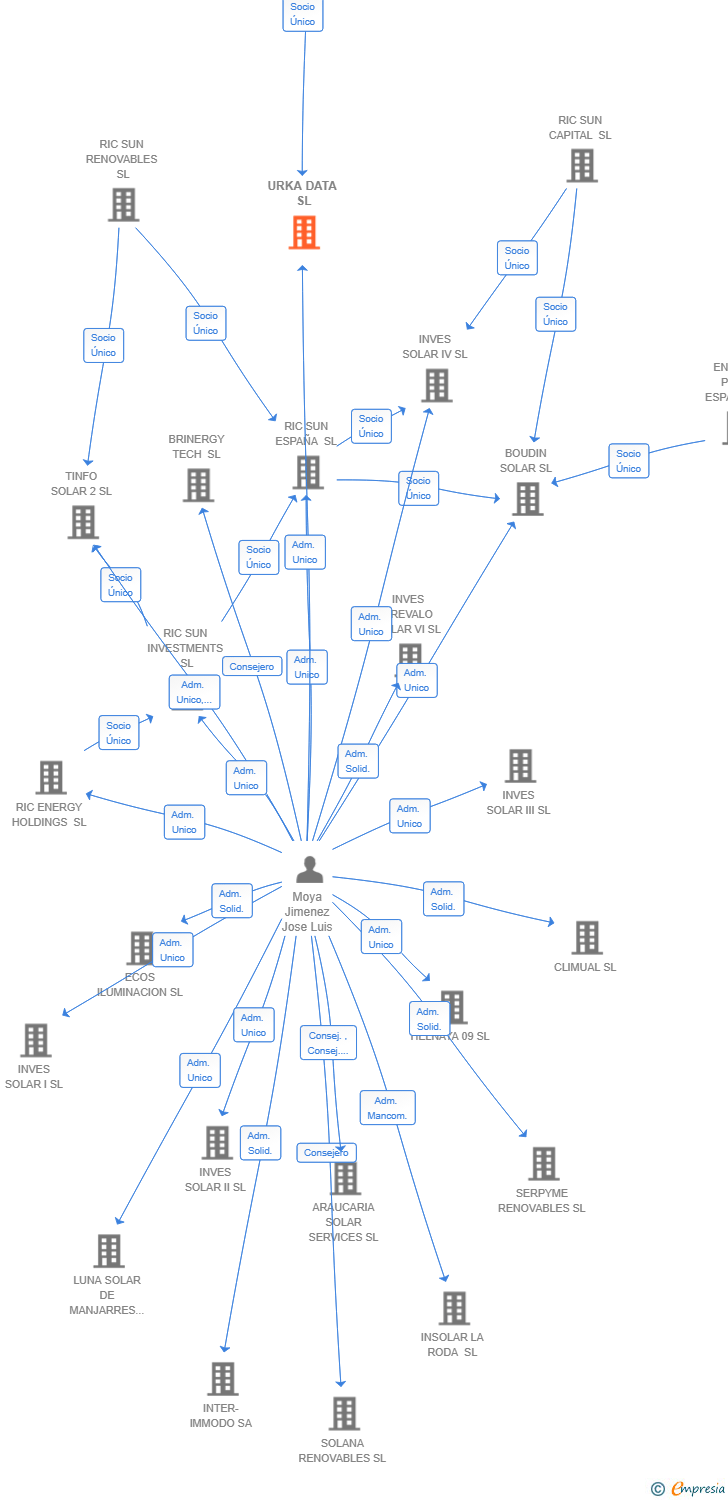 Vinculaciones societarias de URKA DATA SL
