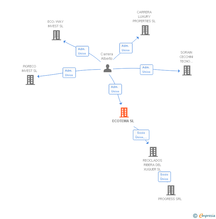Vinculaciones societarias de ECOTEMA SL