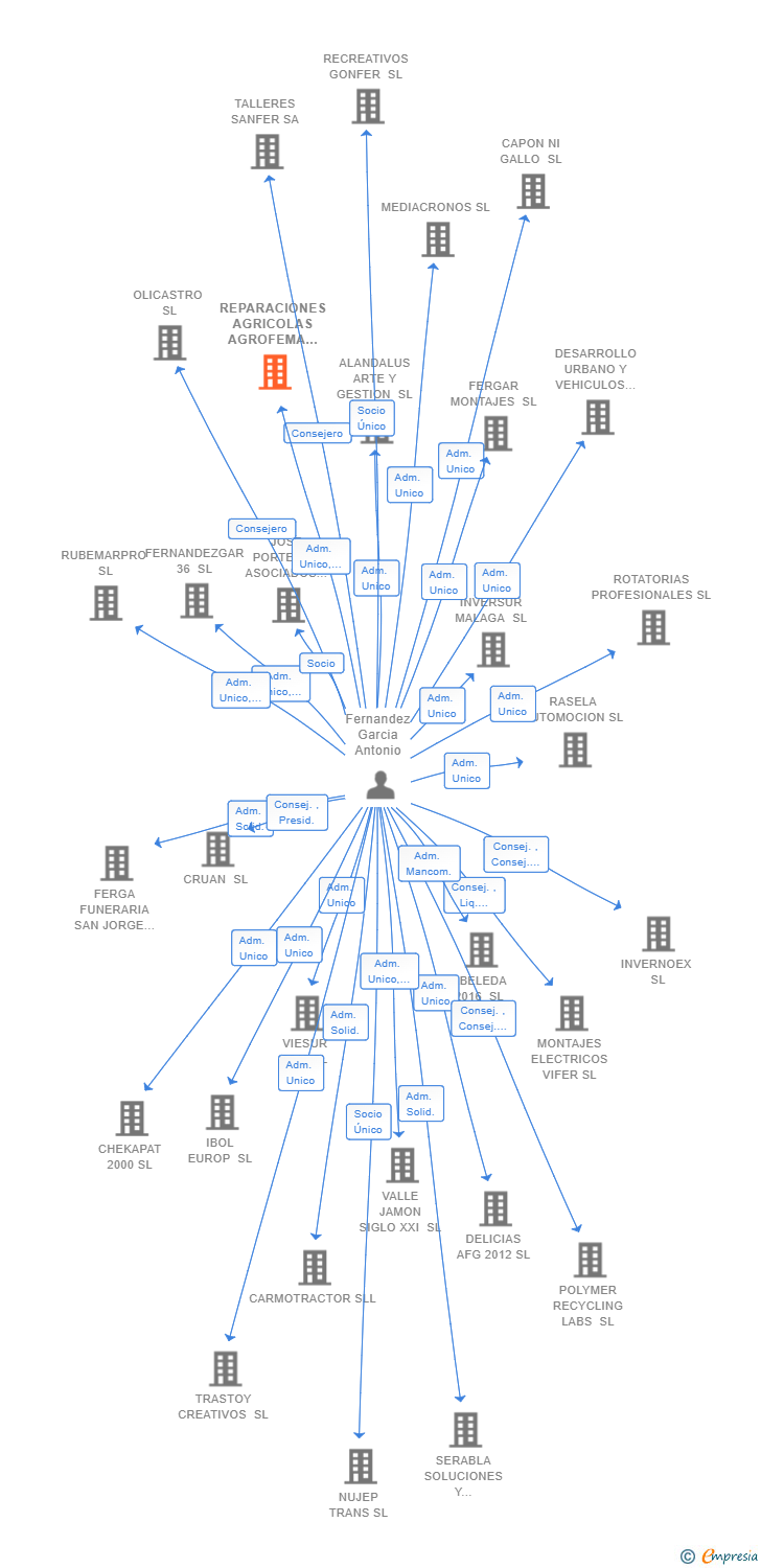 Vinculaciones societarias de REPARACIONES AGRICOLAS AGROFEMA SL