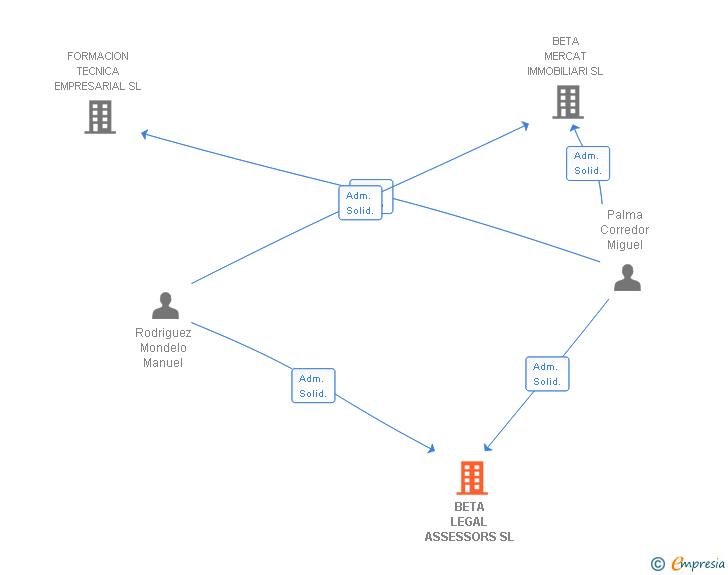 Vinculaciones societarias de BETA LEGAL ASSESSORS SL