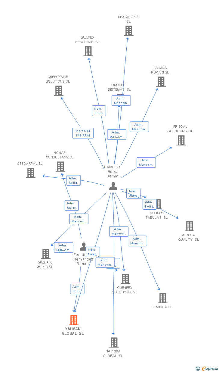 Vinculaciones societarias de YALMAN GLOBAL SL