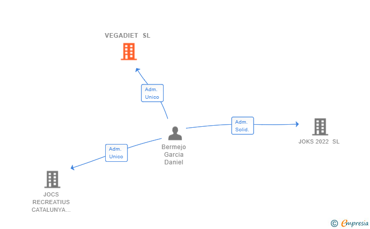 Vinculaciones societarias de VEGADIET SL