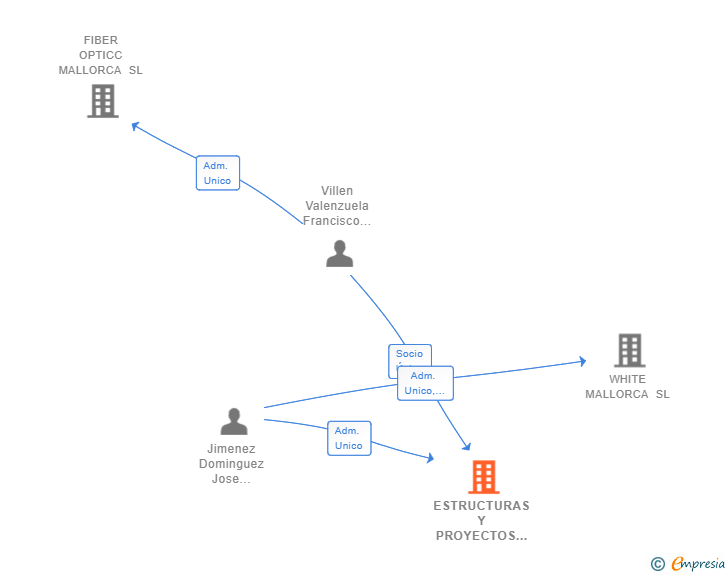 Vinculaciones societarias de ESTRUCTURAS Y PROYECTOS WHITE SL