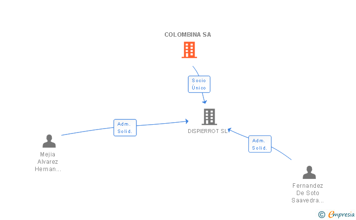 Vinculaciones societarias de COLOMBINA SA