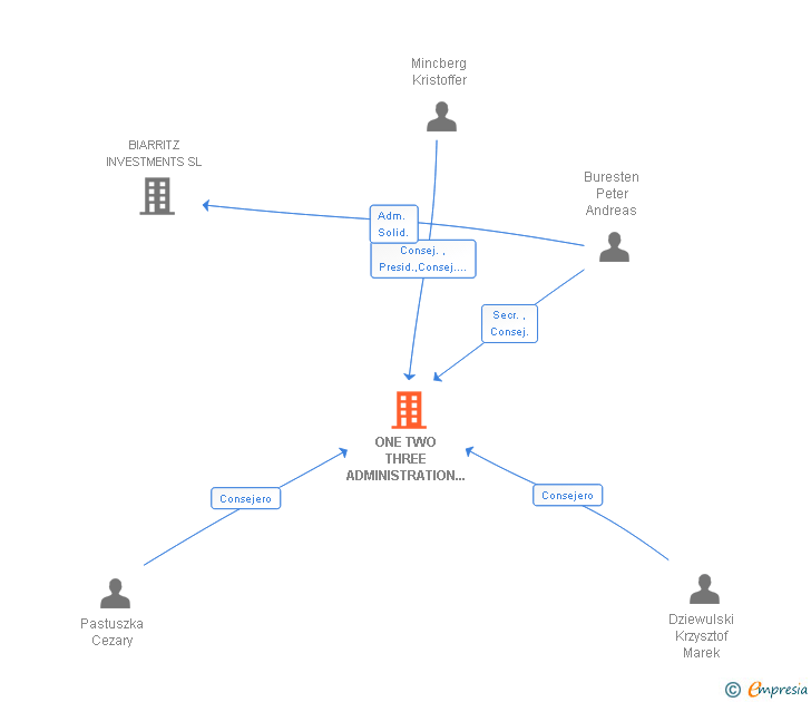 Vinculaciones societarias de ONE TWO THREE ADMINISTRATION AND MANAGEMENT SL