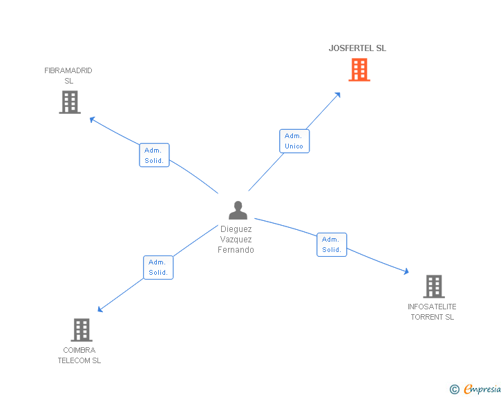 Vinculaciones societarias de JOSFERTEL SL