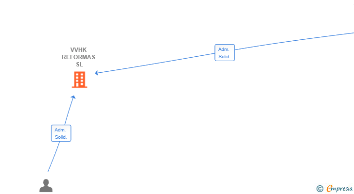 Vinculaciones societarias de VVHK REFORMAS SL