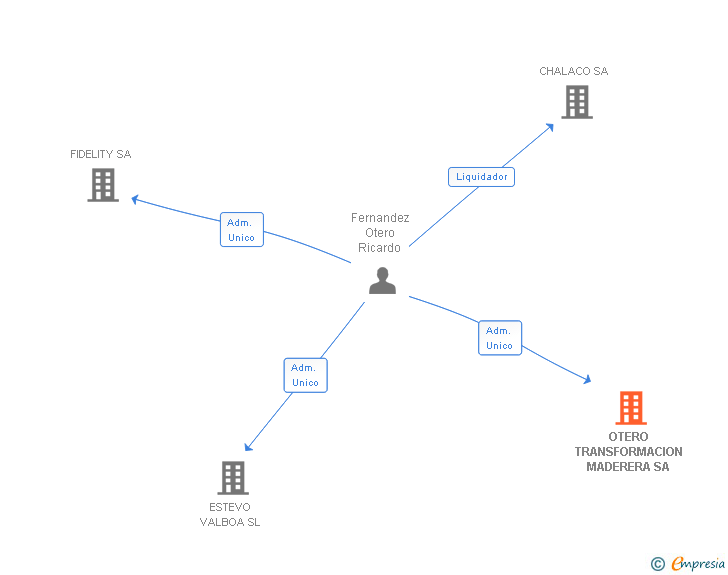 Vinculaciones societarias de OTERO TRANSFORMACION MADERERA SL