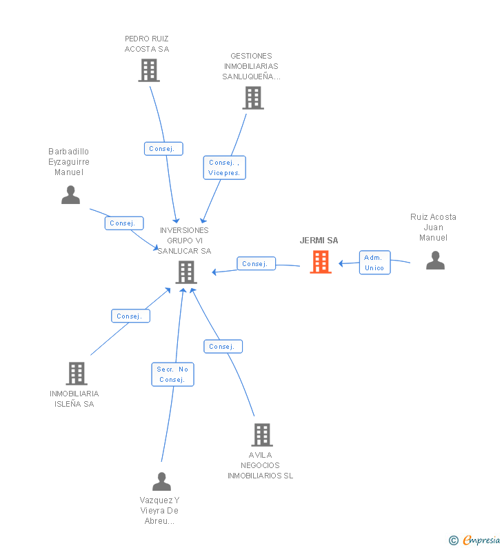 Vinculaciones societarias de JERMI SA