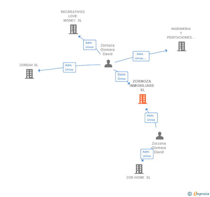 Vinculaciones societarias de ZORNOZA INMOBILIARE SL