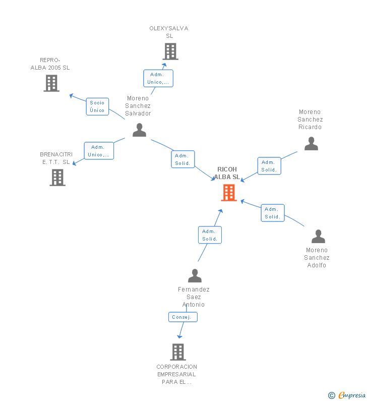 Vinculaciones societarias de RICOH ALBA SL