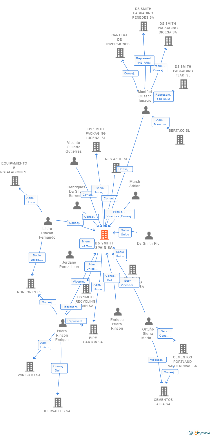 Vinculaciones societarias de DS SMITH SPAIN SA