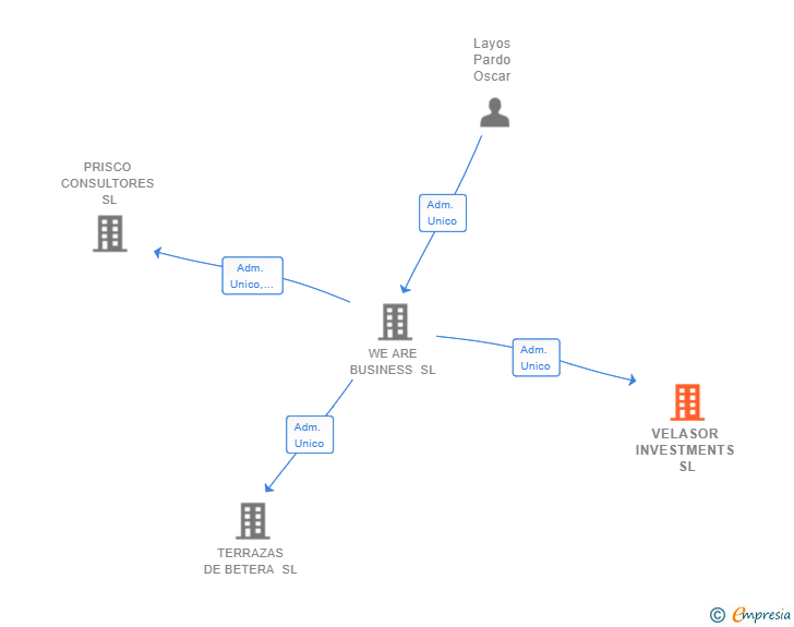 Vinculaciones societarias de VELASOR INVESTMENTS SL