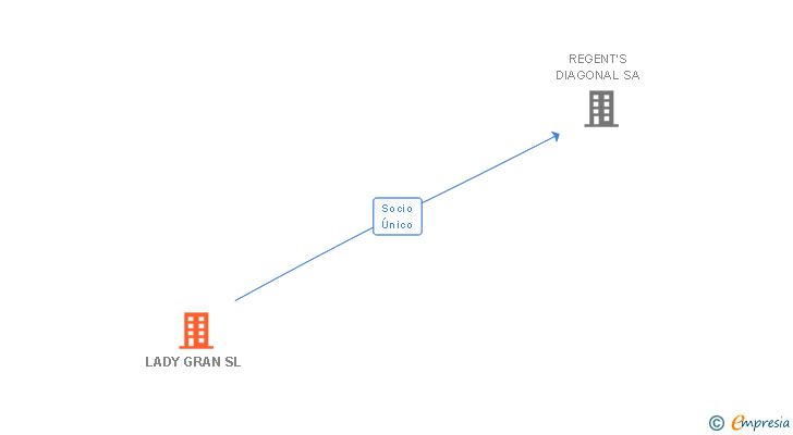 Vinculaciones societarias de LADY GRAN SL