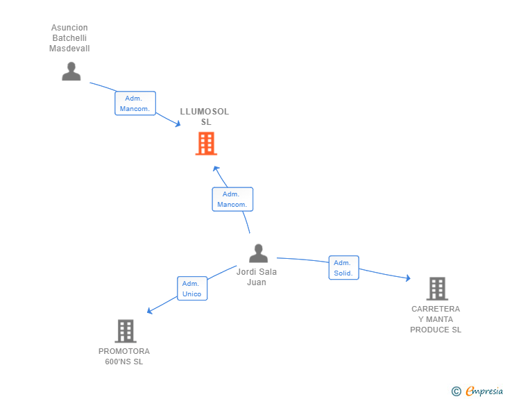 Vinculaciones societarias de LLUMOSOL SL