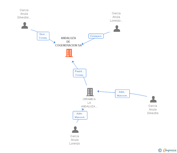 Vinculaciones societarias de ANDALUZA DE COGENERACION SA