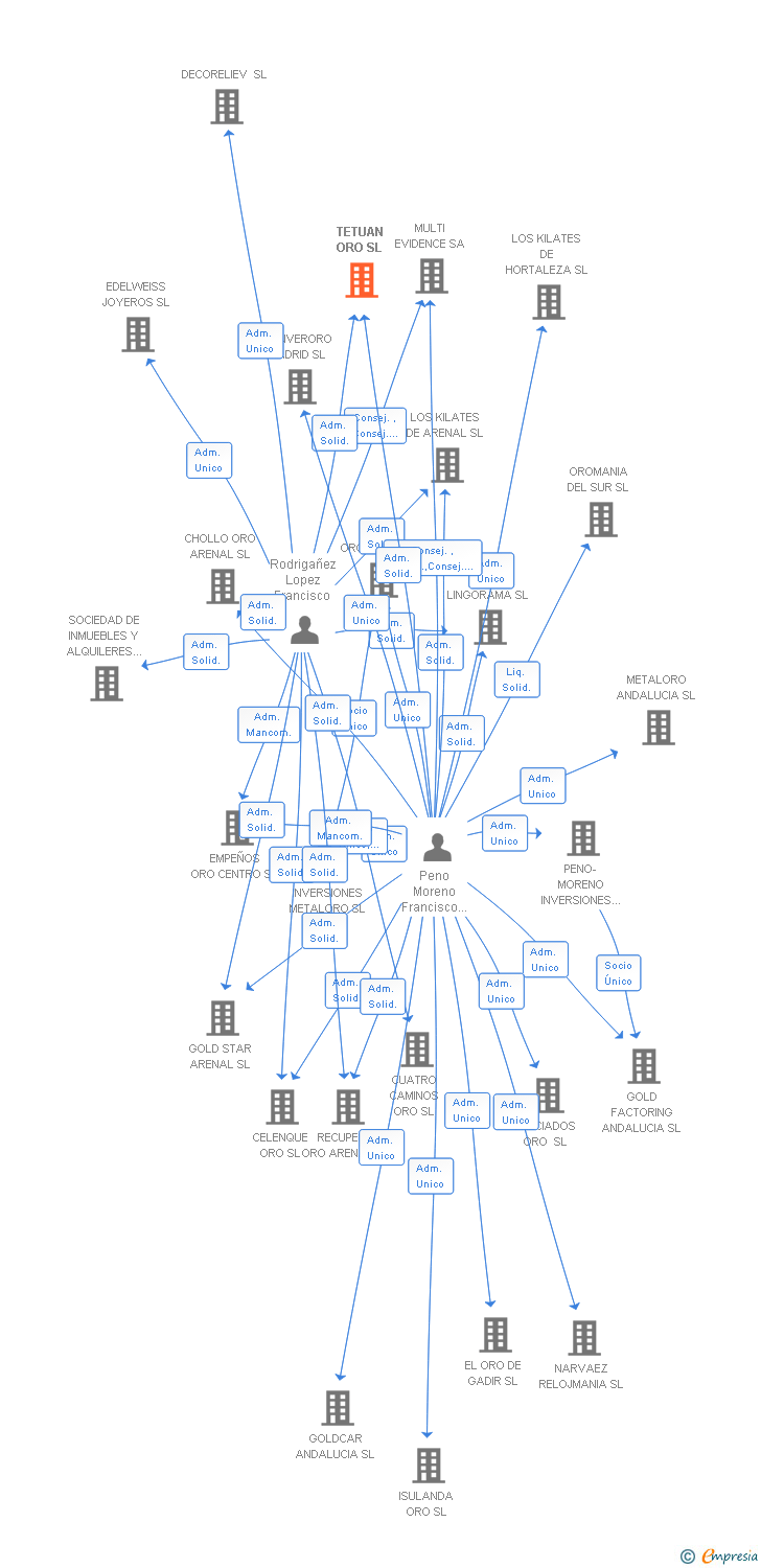 Vinculaciones societarias de TETUAN ORO SL