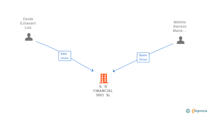 Vinculaciones societarias de V. R FINANCIAL 3093 SL