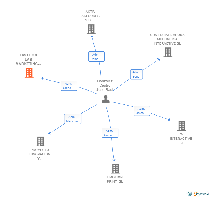 Vinculaciones societarias de EMOTION LAB MARKETING SL