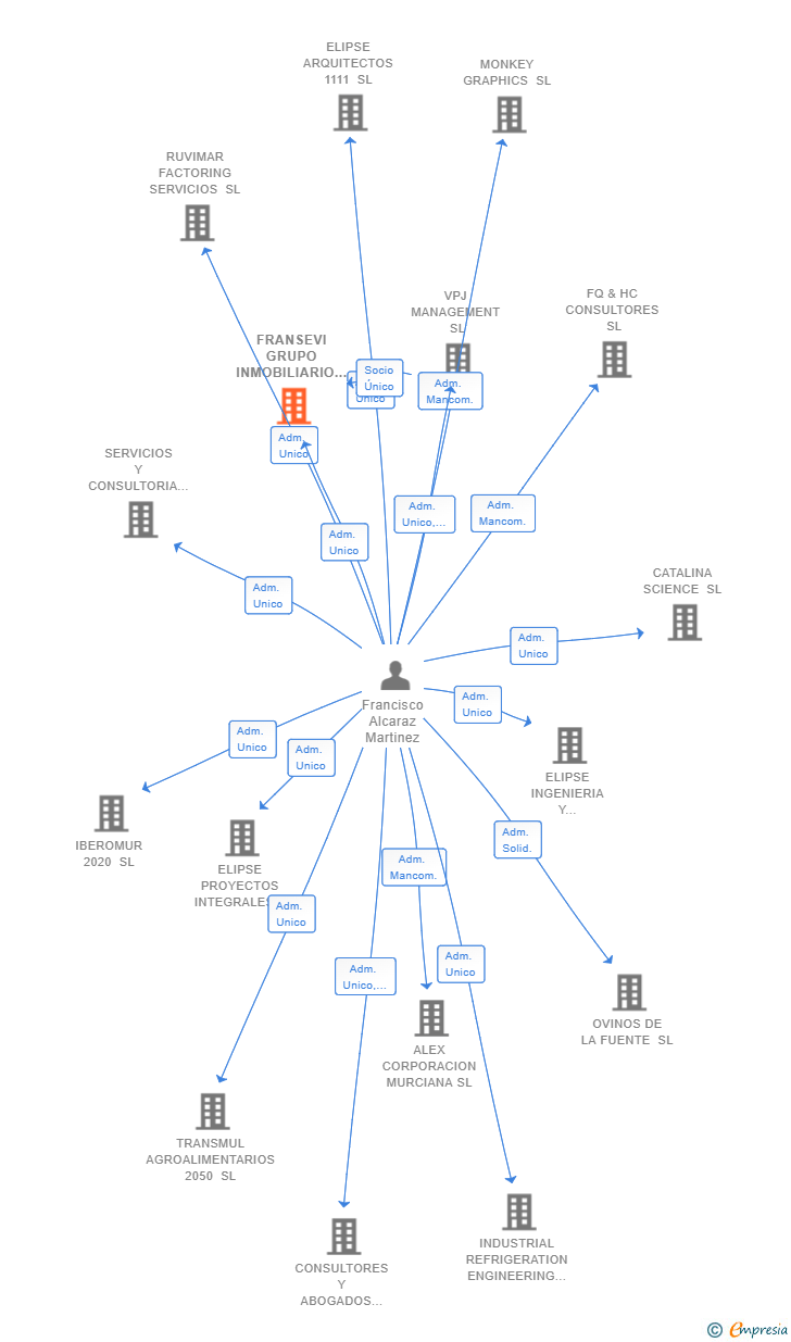 Vinculaciones societarias de FRANSEVI GRUPO INMOBILIARIO SL