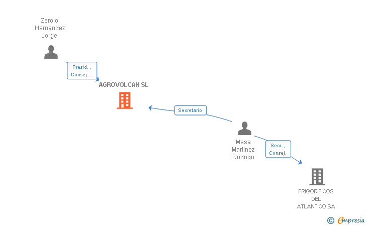 Vinculaciones societarias de AGROVOLCAN SL