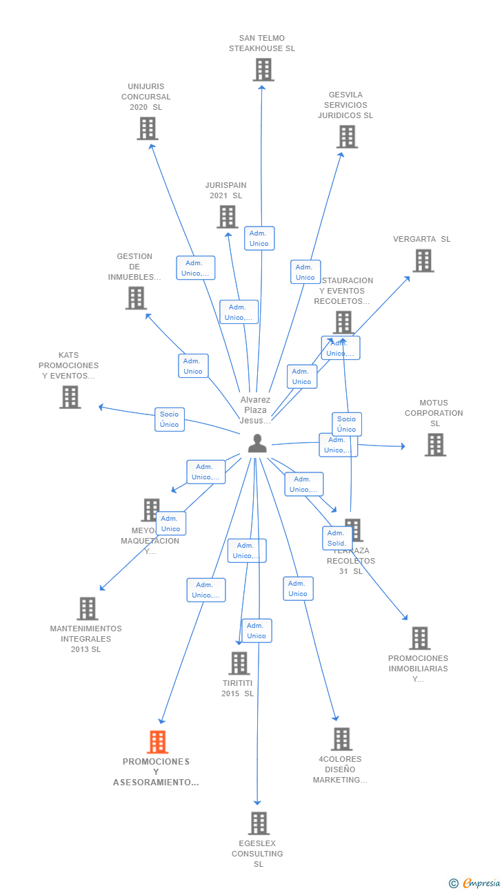 Vinculaciones societarias de PROMOCIONES Y ASESORAMIENTO JESJURIS SL