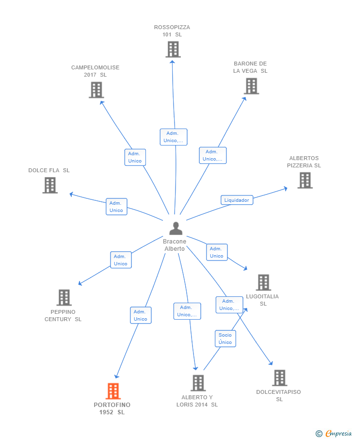 Vinculaciones societarias de PORTOFINO 1952 SL