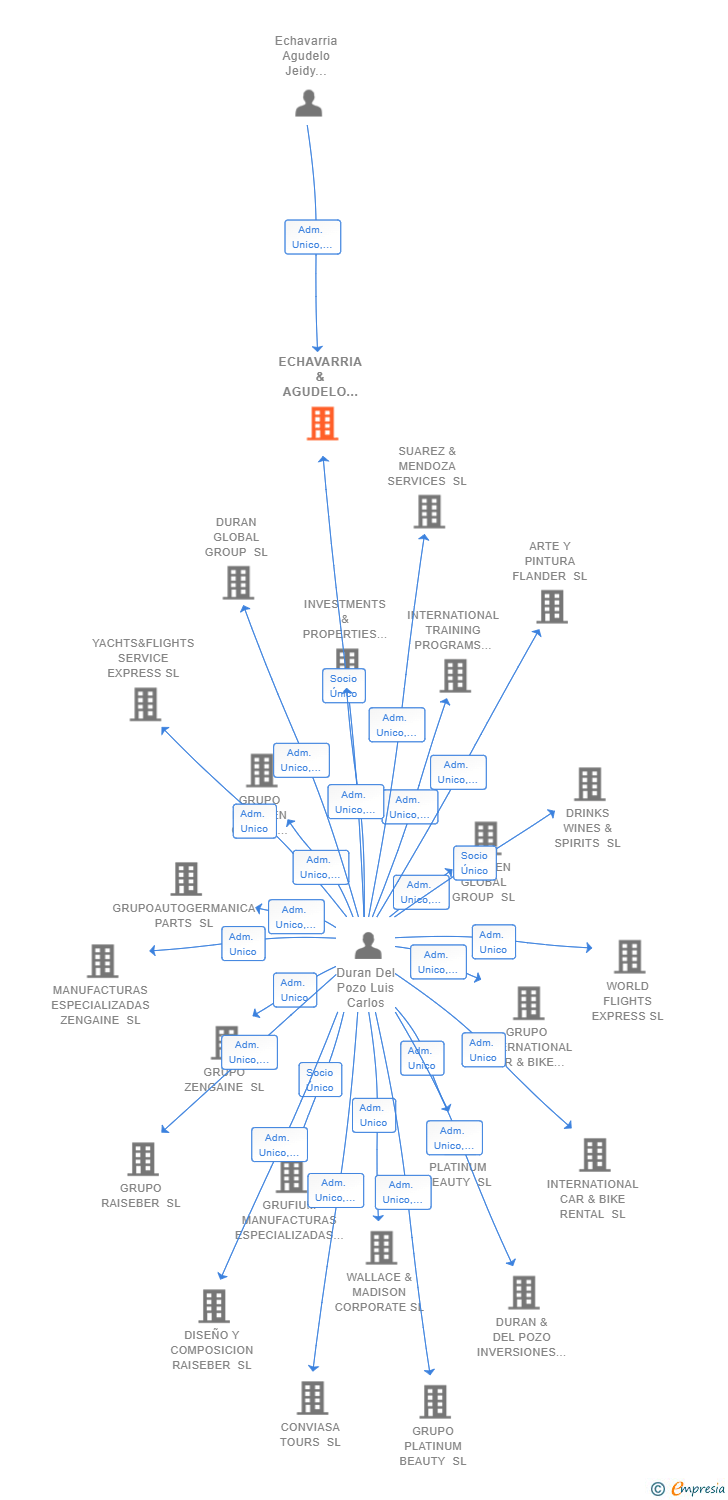 Vinculaciones societarias de ECHAVARRIA & AGUDELO SERVICES SL