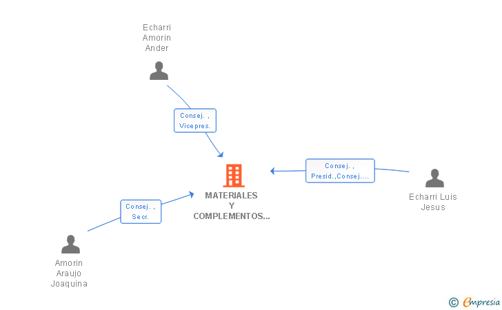 Vinculaciones societarias de MATERIALES Y COMPLEMENTOS DE CONSTRUCCION IRURA SA