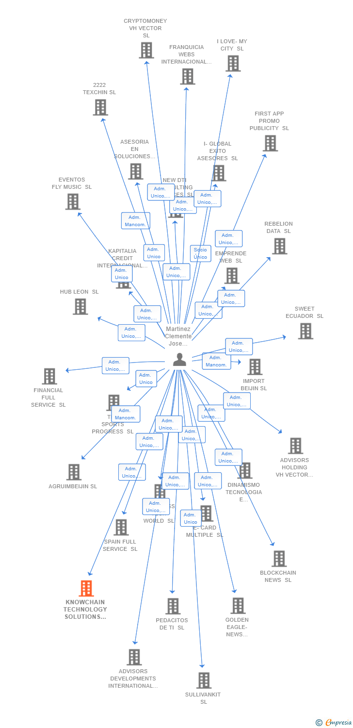 Vinculaciones societarias de KNOWCHAIN TECHNOLOGY SOLUTIONS SL