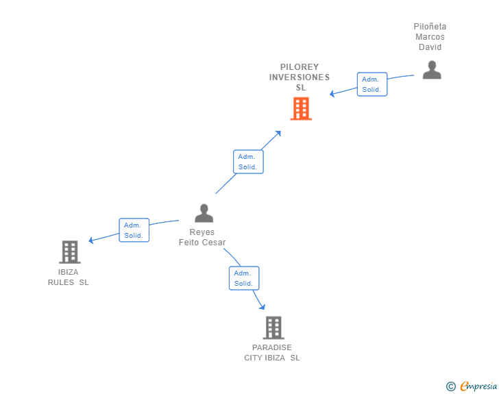 Vinculaciones societarias de PILOREY INVERSIONES SL
