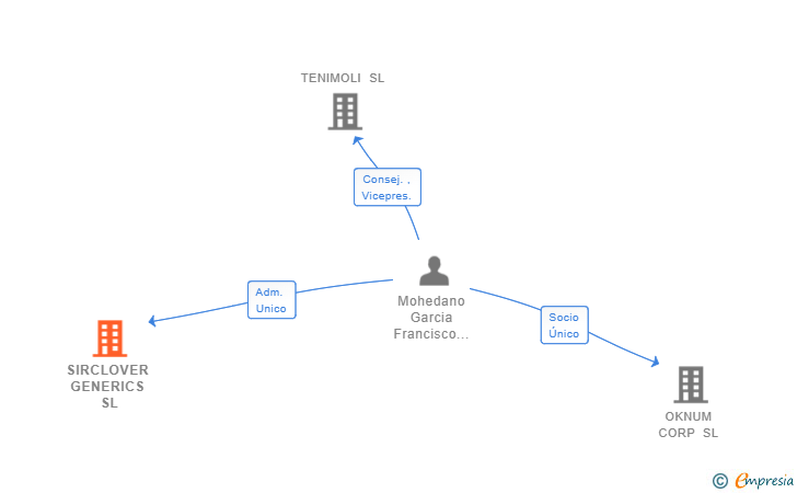 Vinculaciones societarias de SIRCLOVER GENERICS SL