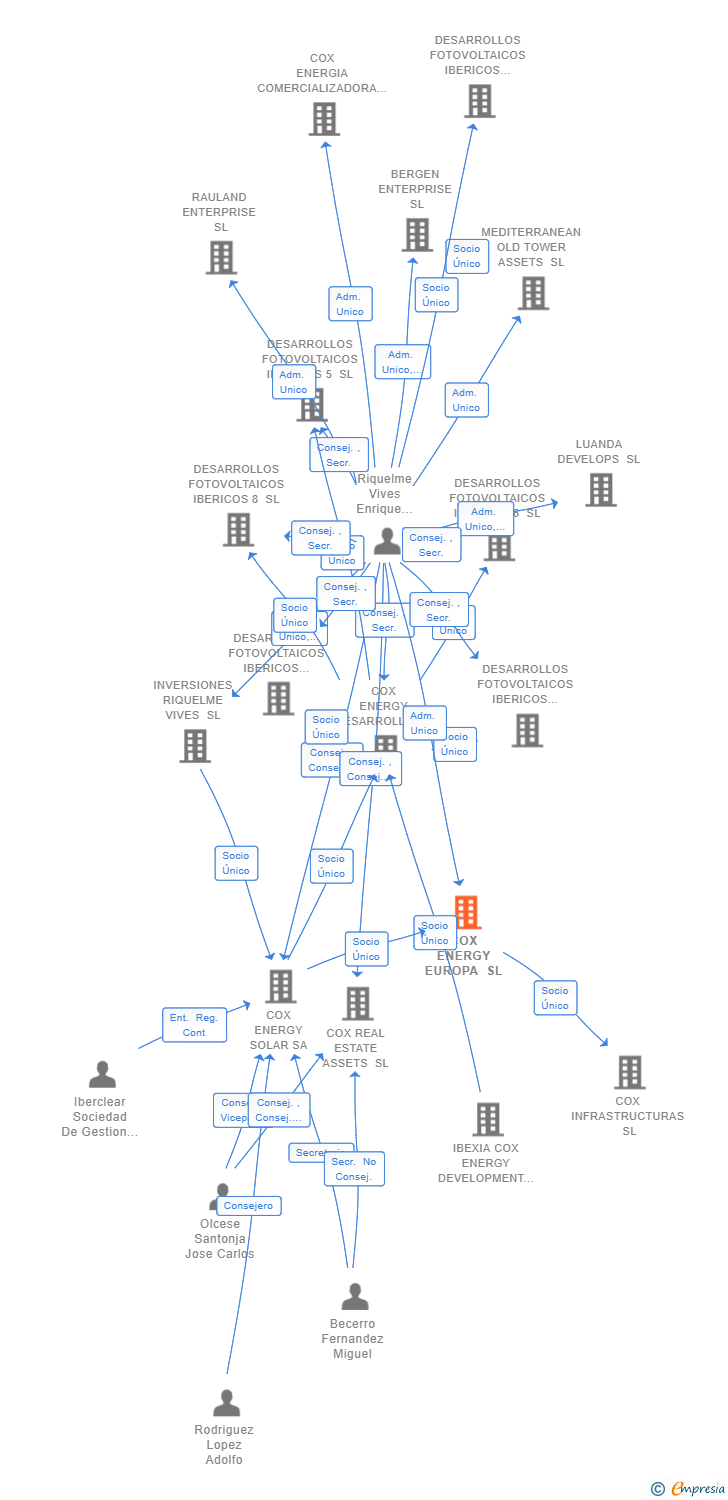 Vinculaciones societarias de COX ENERGY EUROPA SL