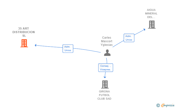 Vinculaciones societarias de 35 ART DISTRIBUCION SL
