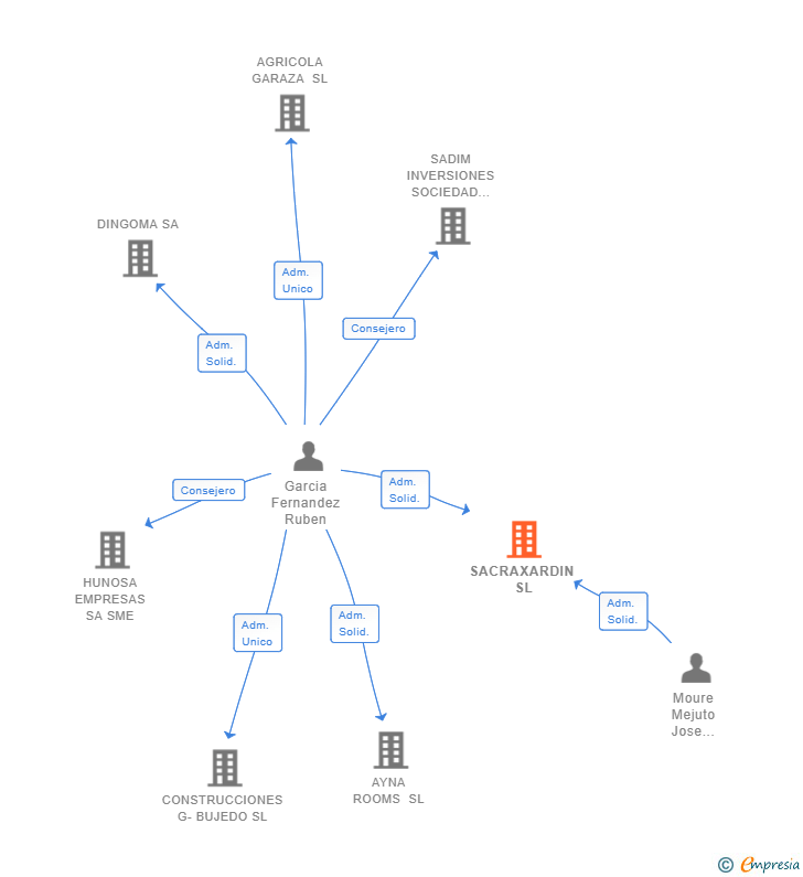 Vinculaciones societarias de SACRAXARDIN SL