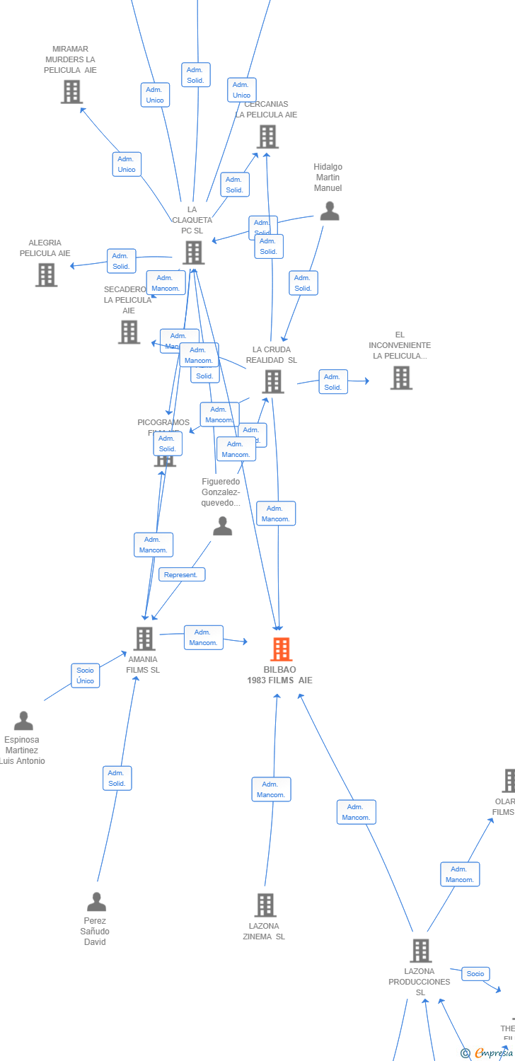 Vinculaciones societarias de BILBAO 1983 FILMS AIE
