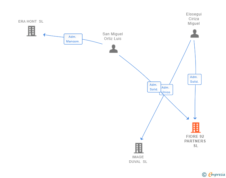 Vinculaciones societarias de FIORE 92 PARTNERS SL