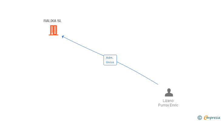 Vinculaciones societarias de RALIXA SL