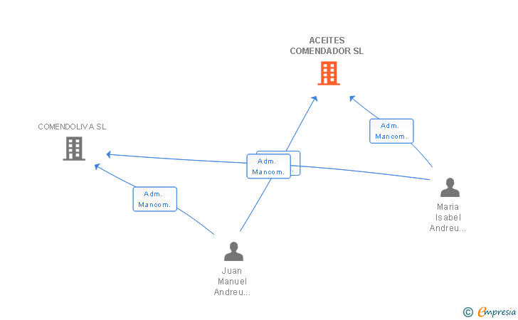 Vinculaciones societarias de ACEITES COMENDADOR SL