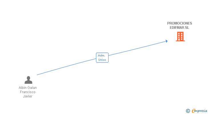 Vinculaciones societarias de PROMOCIONES EDIFMAR SL
