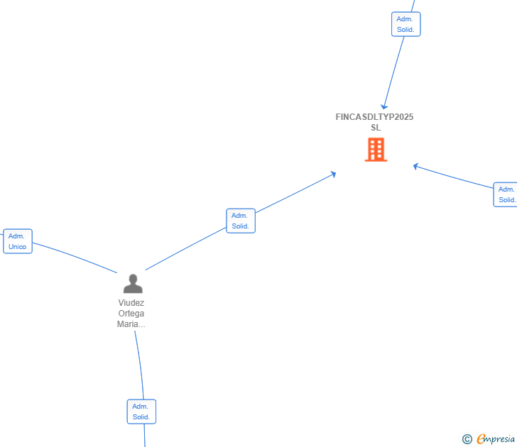 Vinculaciones societarias de FINCASDLTYP2025 SL