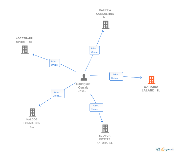 Vinculaciones societarias de WARAIRA LALAND SL