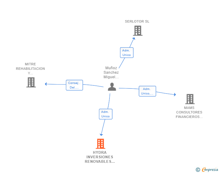 Vinculaciones societarias de HYDRA INVERSIONES RENOVABLES SL