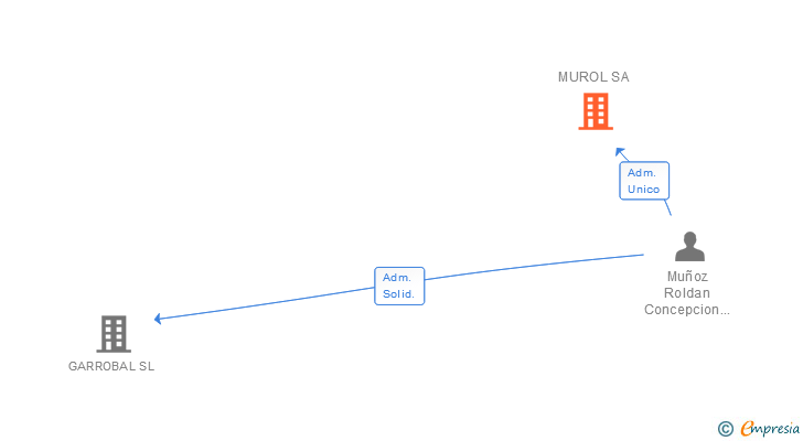 Vinculaciones societarias de MUROL SL